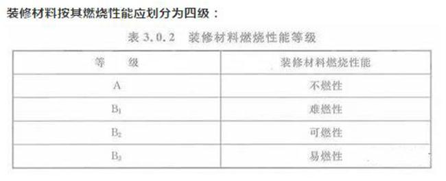 消防:裝修材料的防火性能(圖1)