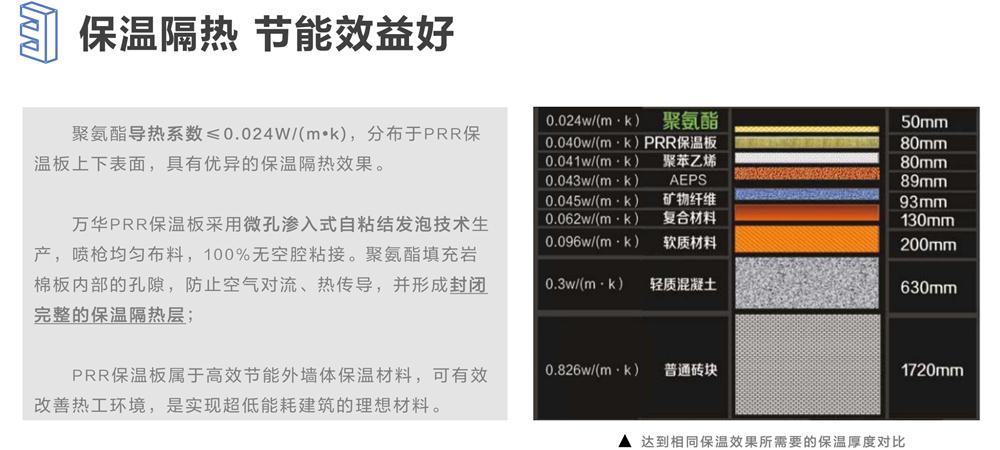 萬(wàn)華PRR保溫板：A級(jí)，豎絲巖棉與硬泡聚氨酯復(fù)合一體！(圖6)