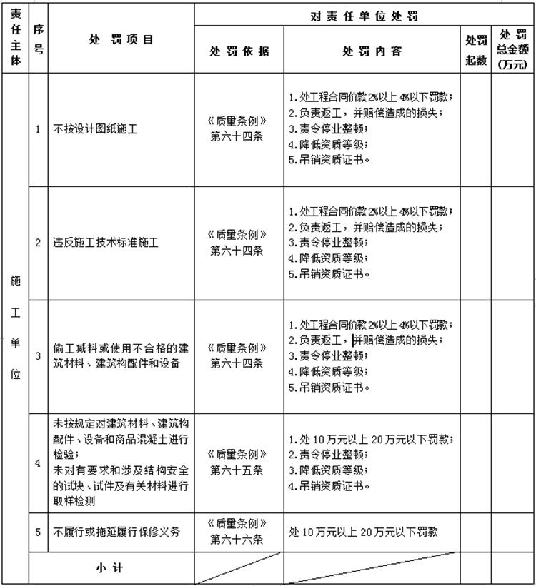 【建設(shè)工程各方質(zhì)量責(zé)任主體】行政處罰知多少？(圖4)