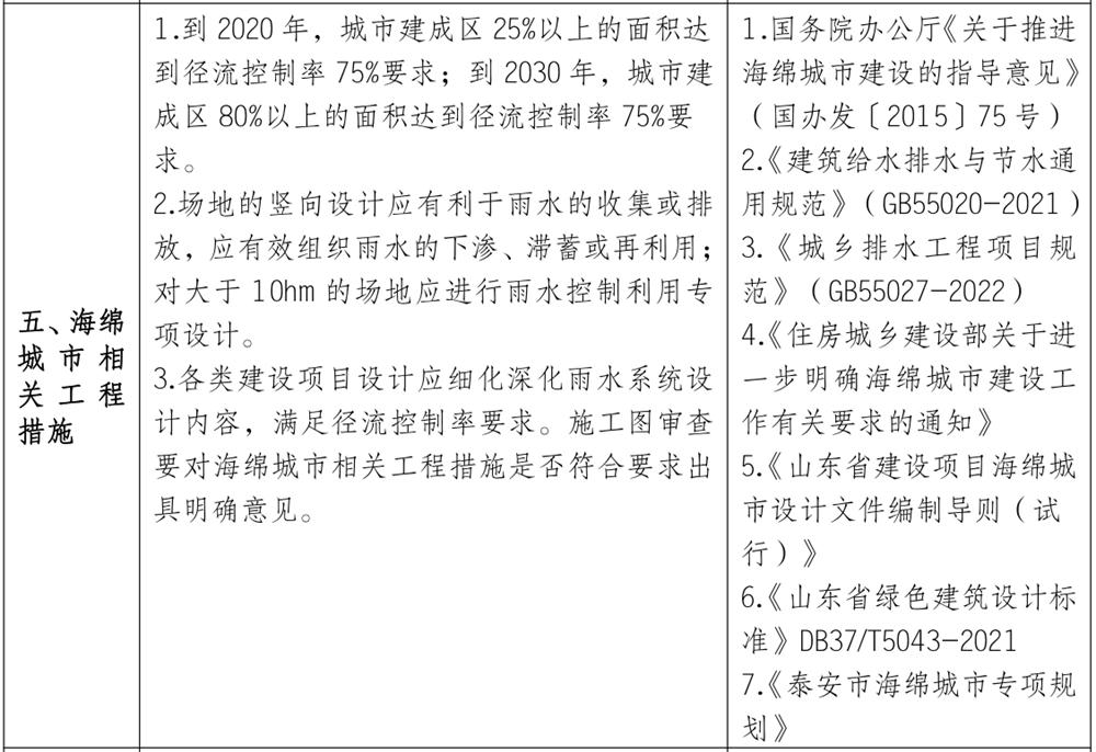 泰安市《工程設計、施工圖審查政策性清單》(圖4)