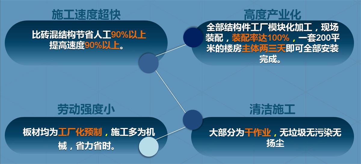 快速建房：打卡國(guó)內(nèi)、國(guó)外！(圖2)